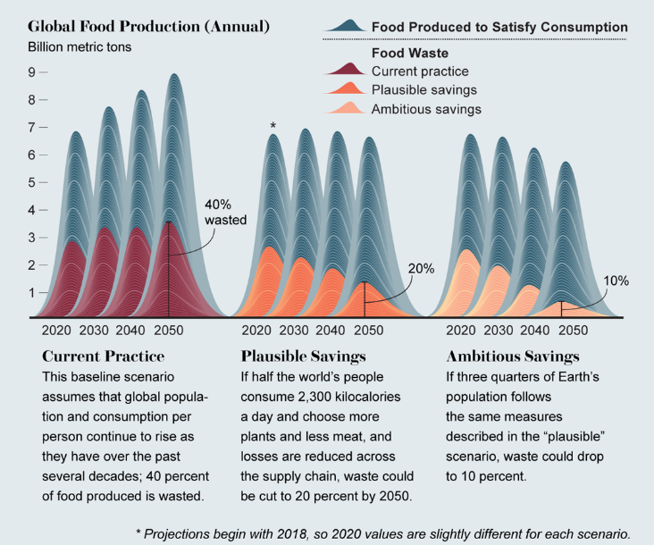 Global Food production and Food Waste