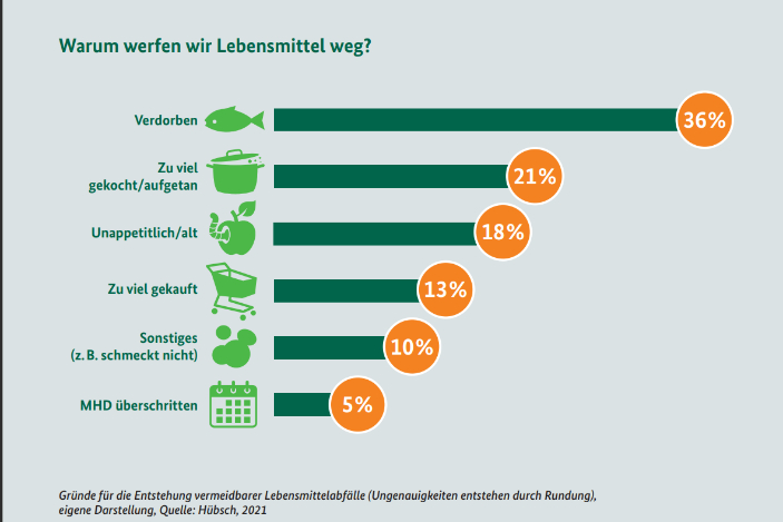 Warum werfen wir Lebensmittel weg