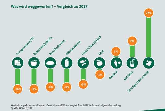 Was wird weggeworfen - Vergleich zu 2017