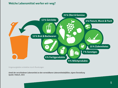 Welche Lebensmittel werfen wir weg